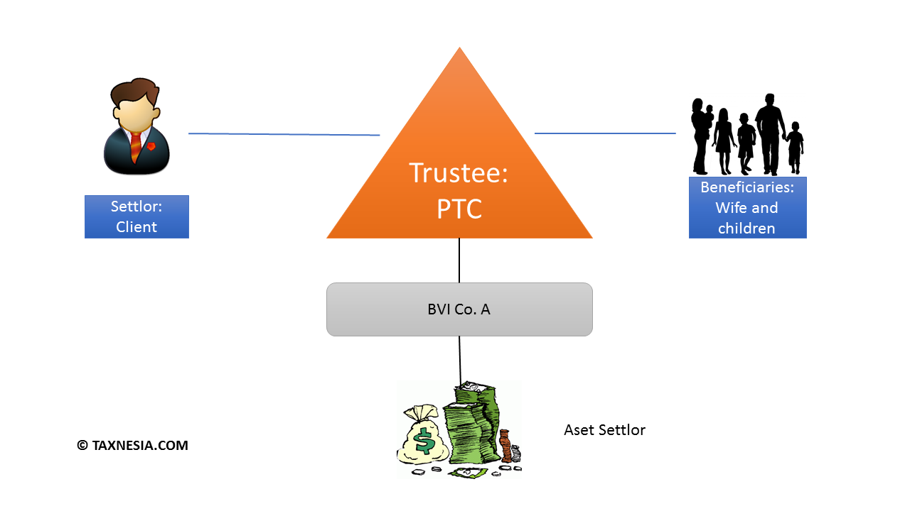 TRUST Dan Kepemilikan Harta WNI Di Luar Negeri - TAXNESIA